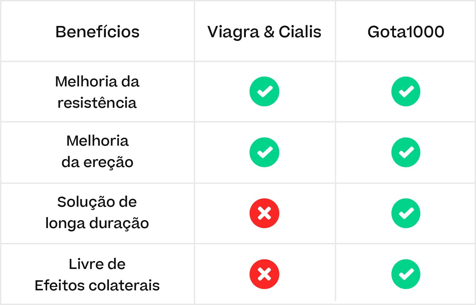Viagra vs Cialis vs Gota1000